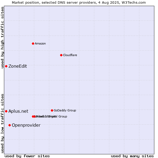 Market position of Openprovider vs. Aplus.net vs. ZoneEdit