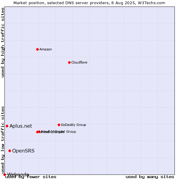 Market position of OpenSRS vs. Aplus.net vs. Webnode