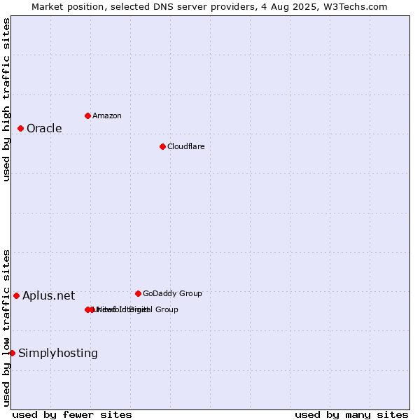 Market position of Oracle vs. Aplus.net vs. Simplyhosting