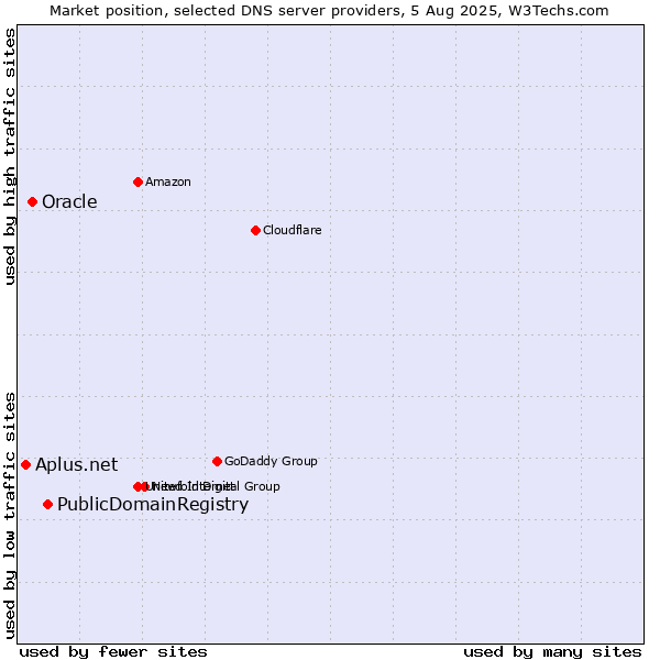 Market position of PublicDomainRegistry vs. Oracle vs. Aplus.net