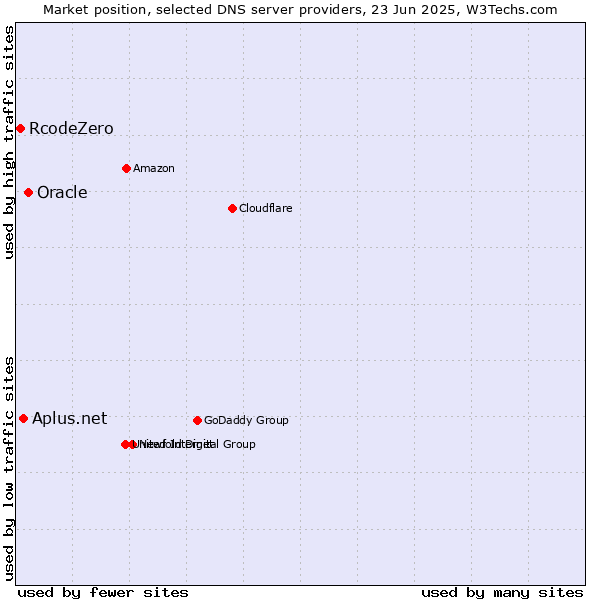 Market position of Oracle vs. Aplus.net vs. RcodeZero