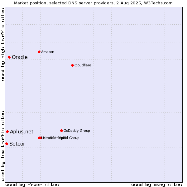 Market position of Oracle vs. Aplus.net vs. Setcor