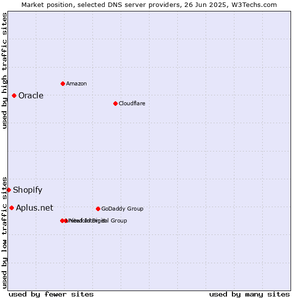Market position of Oracle vs. Aplus.net vs. Shopify