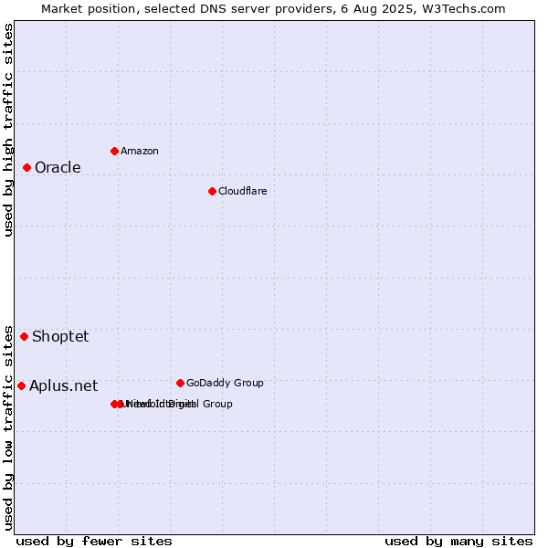 Market position of Oracle vs. Shoptet vs. Aplus.net