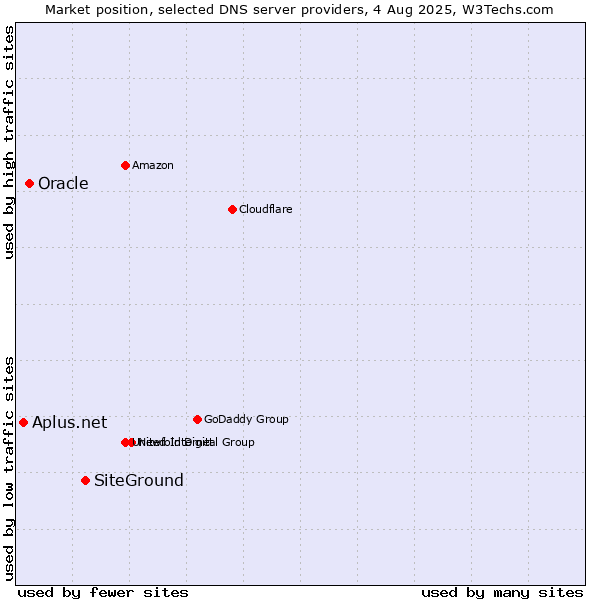 Market position of SiteGround vs. Oracle vs. Aplus.net