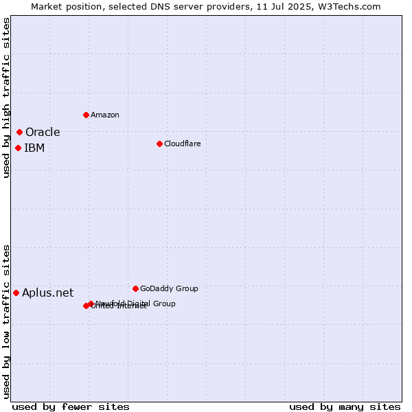 Market position of Oracle vs. IBM vs. Aplus.net
