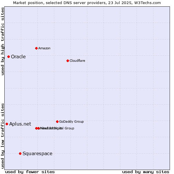 Market position of Squarespace vs. Oracle vs. Aplus.net