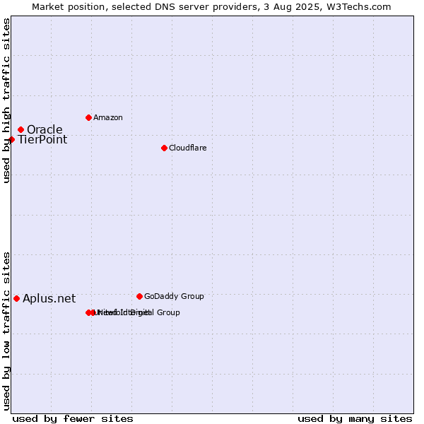 Market position of Oracle vs. Aplus.net vs. TierPoint