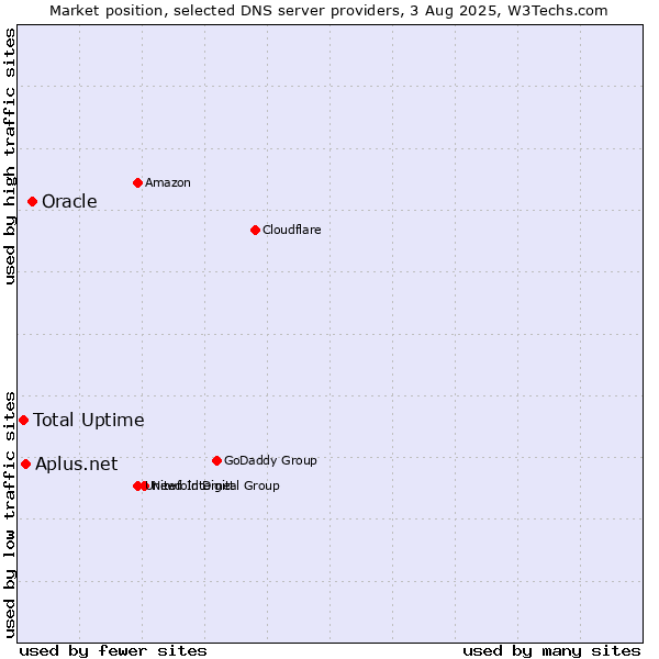 Market position of Oracle vs. Aplus.net vs. Total Uptime