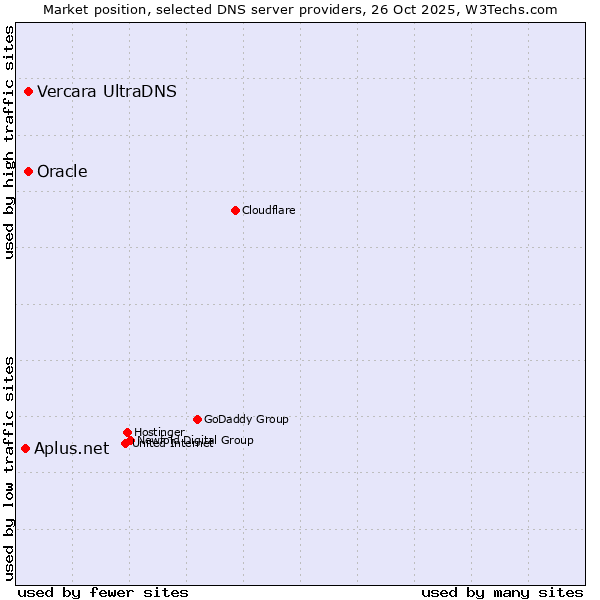 Market position of Vercara UltraDNS vs. Oracle vs. Aplus.net