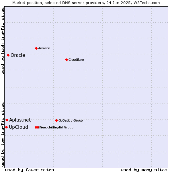 Market position of Oracle vs. Aplus.net vs. UpCloud