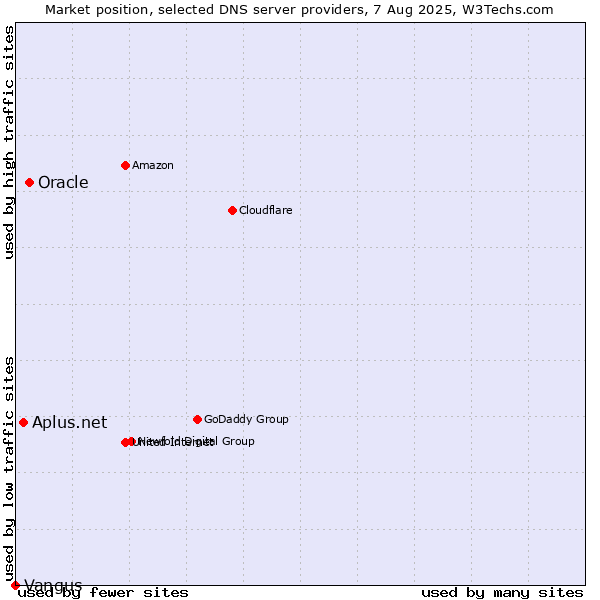 Market position of Oracle vs. Aplus.net vs. Vangus
