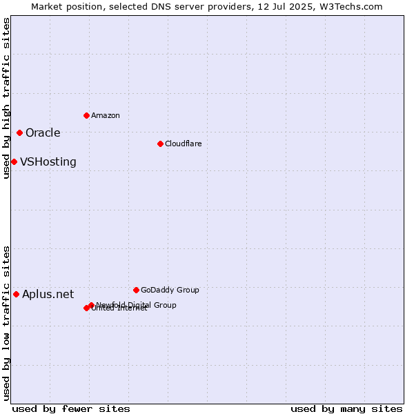Market position of Oracle vs. Aplus.net vs. VSHosting