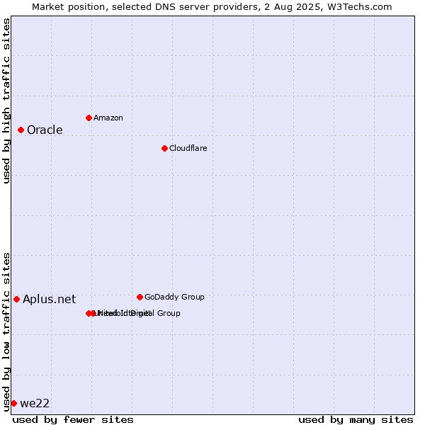Market position of Oracle vs. Aplus.net vs. we22