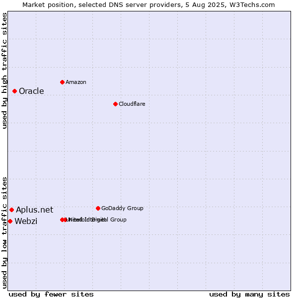 Market position of Oracle vs. Aplus.net vs. Webzi