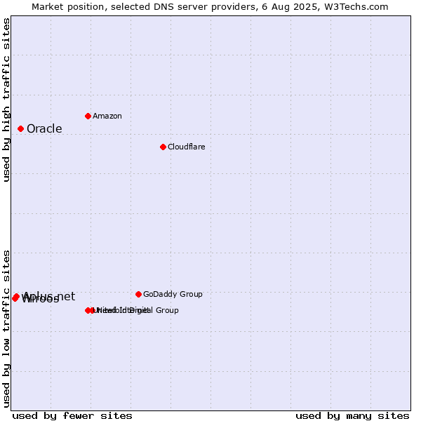 Market position of Oracle vs. Aplus.net vs. Wiroos