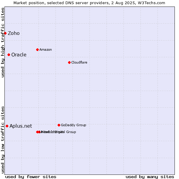 Market position of Oracle vs. Aplus.net vs. Zoho