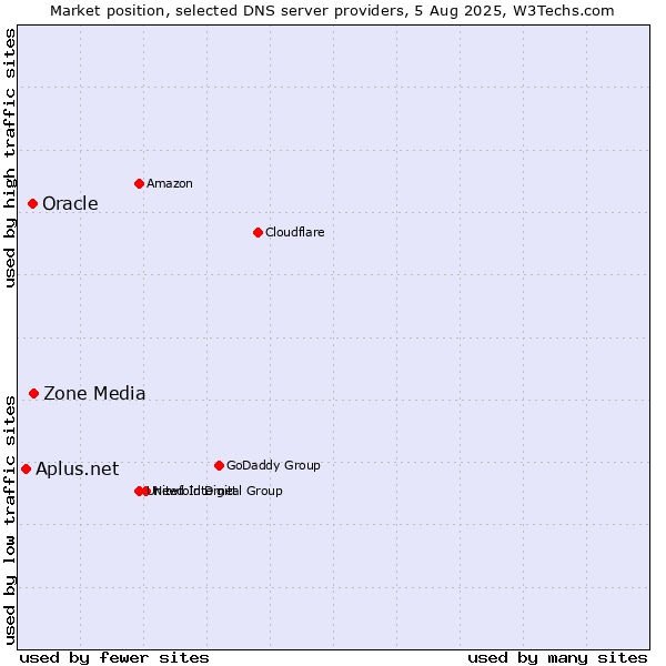 Market position of Zone Media vs. Oracle vs. Aplus.net