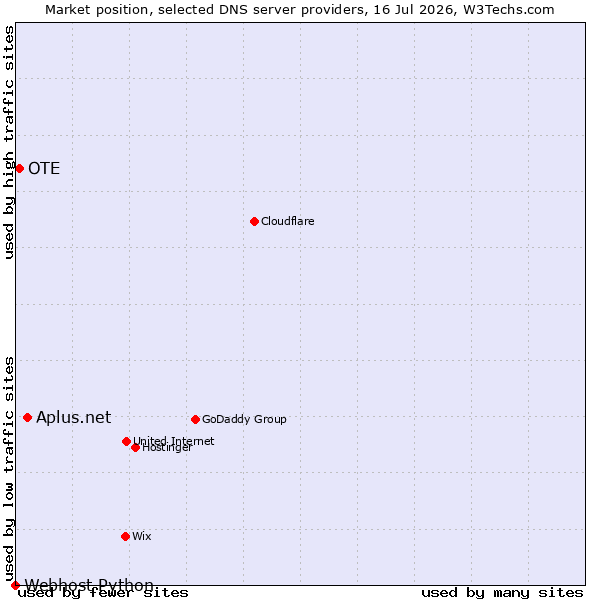 Market position of Aplus.net vs. OTE vs. Webhost Python