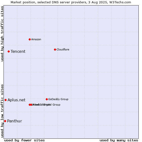 Market position of Tencent vs. Aplus.net vs. Panthur