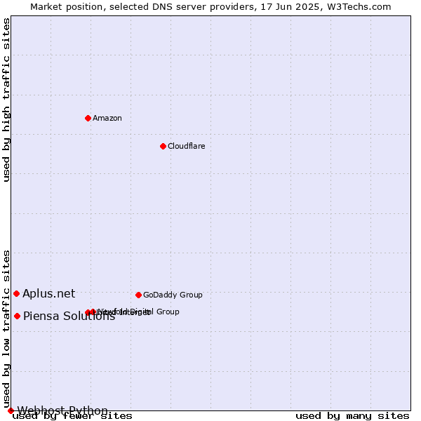 Market position of Piensa Solutions vs. Aplus.net vs. Webhost Python