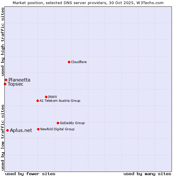 Market position of Aplus.net vs. Planeetta vs. Topsec