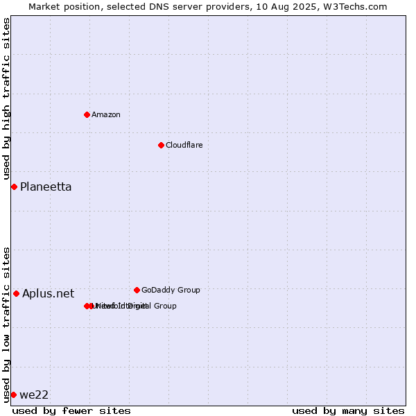 Market position of Aplus.net vs. Planeetta vs. we22