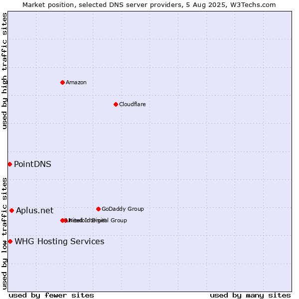 Market position of Aplus.net vs. PointDNS vs. WHG Hosting Services