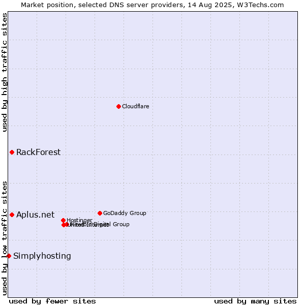 Market position of Aplus.net vs. RackForest vs. Simplyhosting