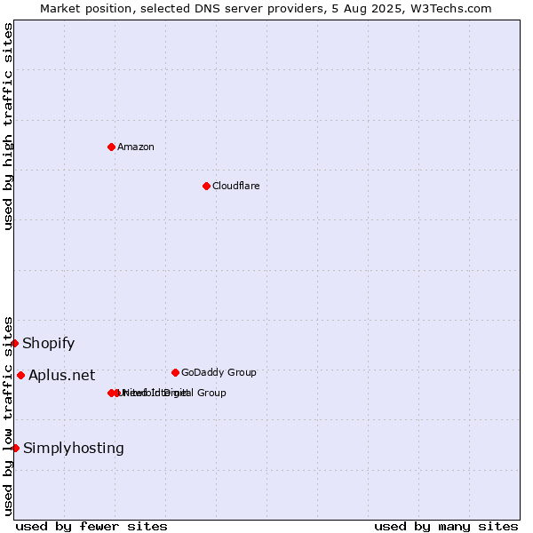 Market position of Aplus.net vs. Simplyhosting vs. Shopify