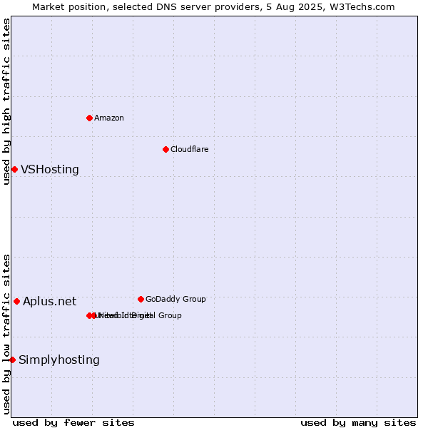 Market position of Aplus.net vs. VSHosting vs. Simplyhosting
