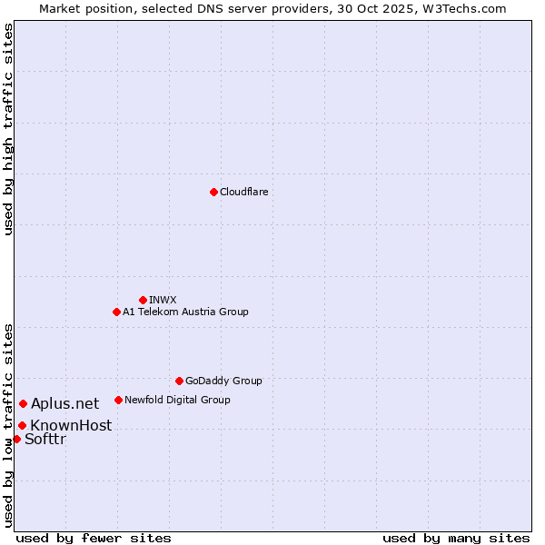 Market position of Aplus.net vs. KnownHost vs. Softtr