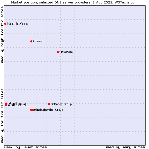 Market position of Profihost vs. Aplus.net vs. RcodeZero