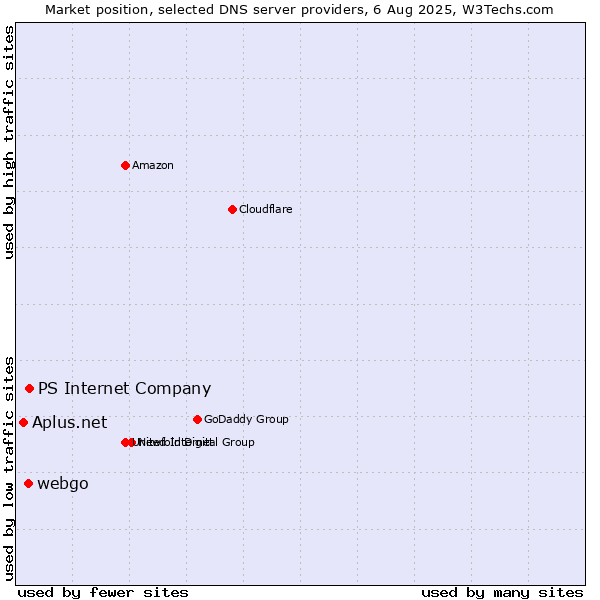 Market position of PS Internet Company vs. webgo vs. Aplus.net
