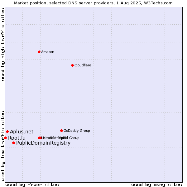 Market position of PublicDomainRegistry vs. Aplus.net vs. Root.lu