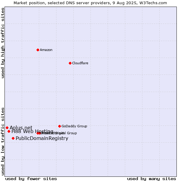 Market position of PublicDomainRegistry vs. H88 Web Hosting vs. Aplus.net