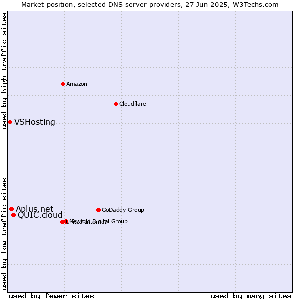 Market position of QUIC.cloud vs. Aplus.net vs. VSHosting