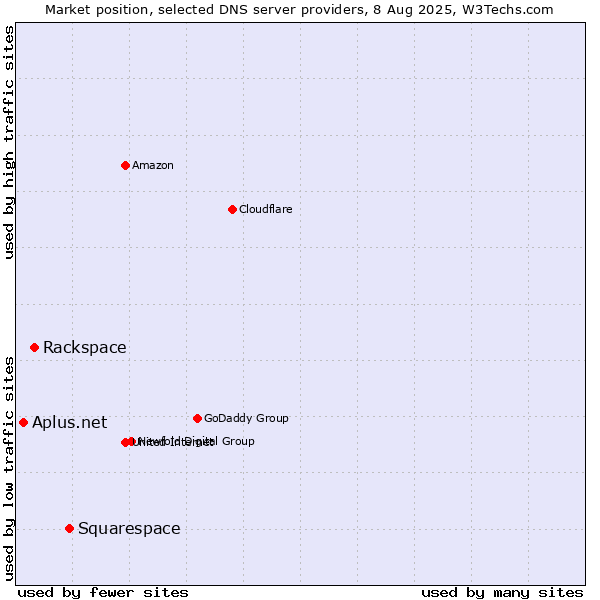 Market position of Squarespace vs. Rackspace vs. Aplus.net