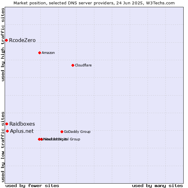 Market position of Aplus.net vs. Raidboxes vs. RcodeZero