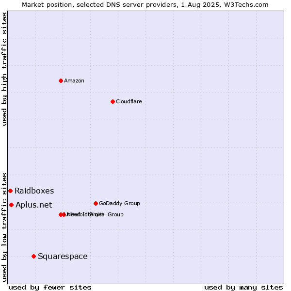 Market position of Squarespace vs. Aplus.net vs. Raidboxes