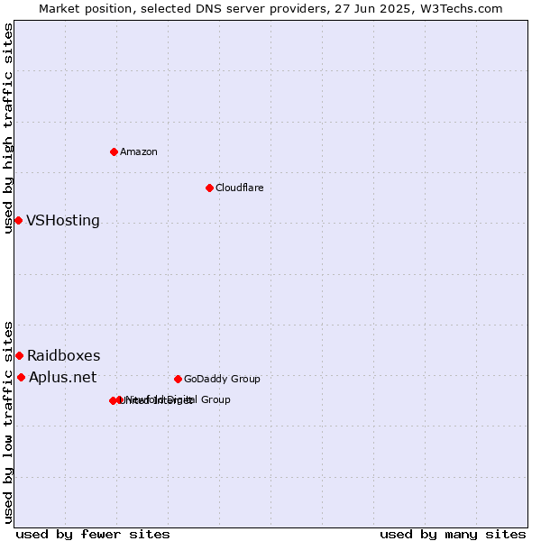Market position of Aplus.net vs. Raidboxes vs. VSHosting