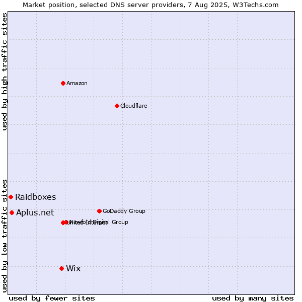 Market position of Wix vs. Aplus.net vs. Raidboxes