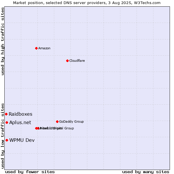 Market position of Aplus.net vs. WPMU Dev vs. Raidboxes