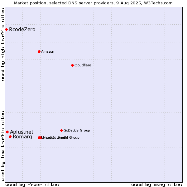 Market position of Romarg vs. Aplus.net vs. RcodeZero