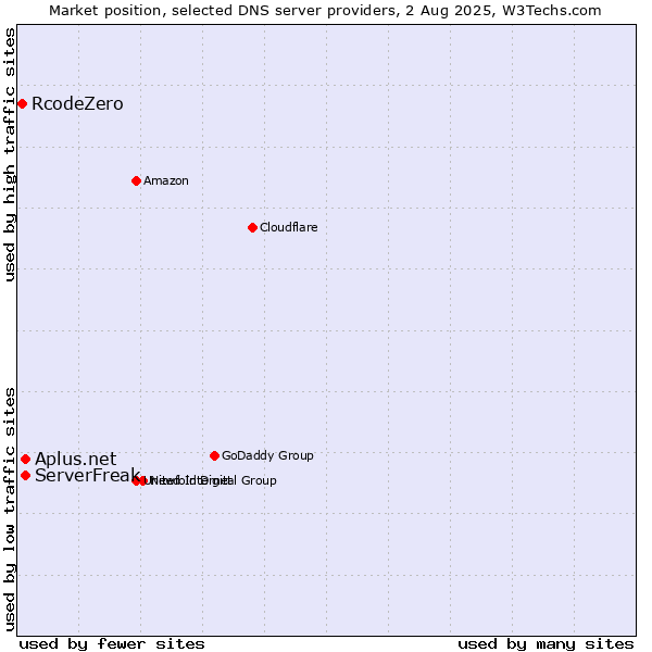 Market position of ServerFreak vs. Aplus.net vs. RcodeZero