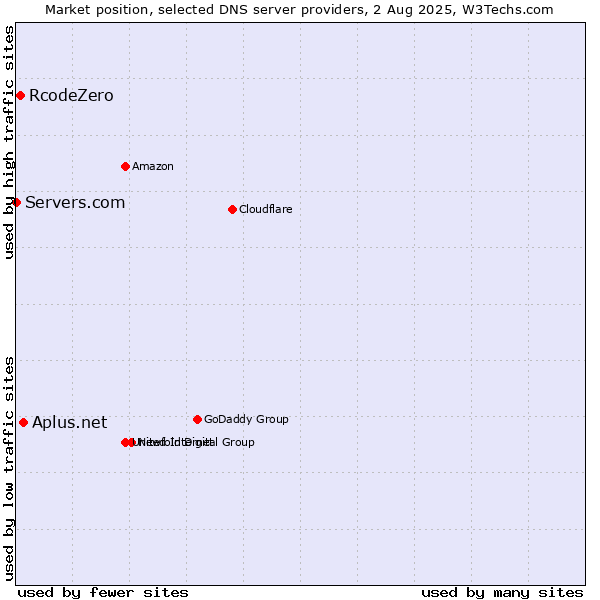 Market position of Aplus.net vs. RcodeZero vs. Servers.com