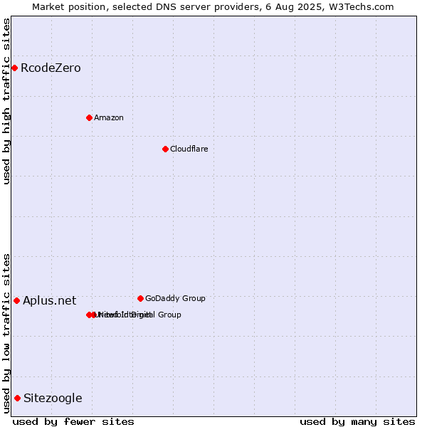Market position of Sitezoogle vs. Aplus.net vs. RcodeZero