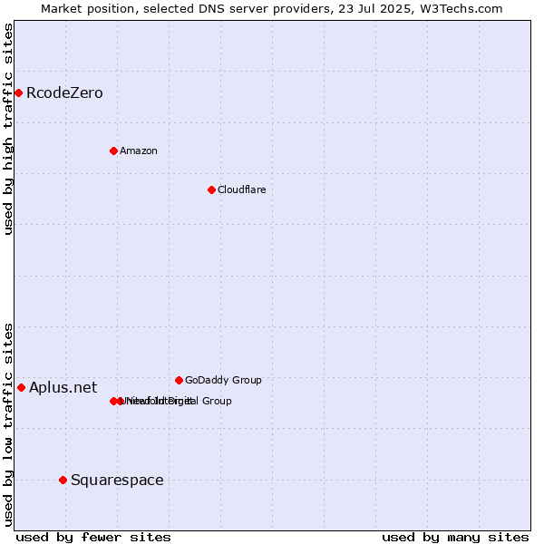 Market position of Squarespace vs. Aplus.net vs. RcodeZero