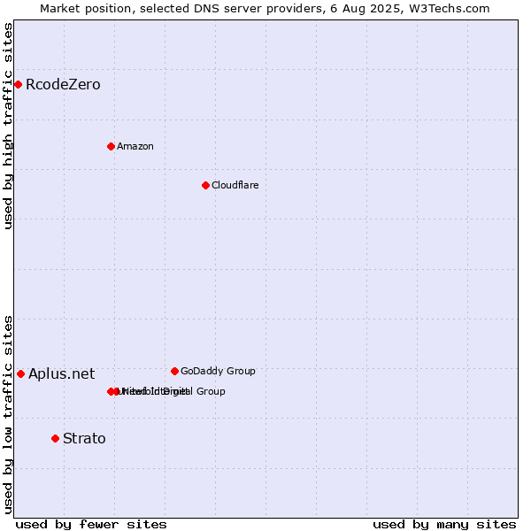 Market position of Strato vs. Aplus.net vs. RcodeZero