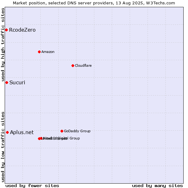 Market position of Aplus.net vs. Sucuri vs. RcodeZero